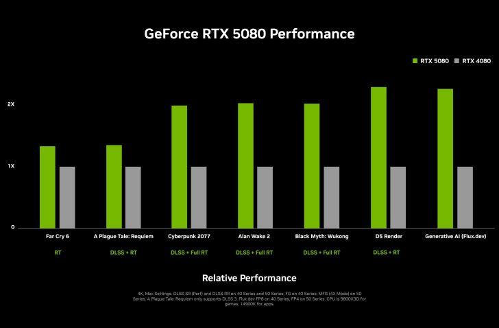 nvidia-geforce-rtx-5080-performance-chart-728x478.jpg